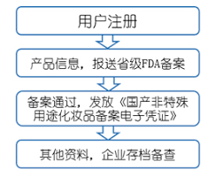 国产非特殊用途化妆品备案流程详解