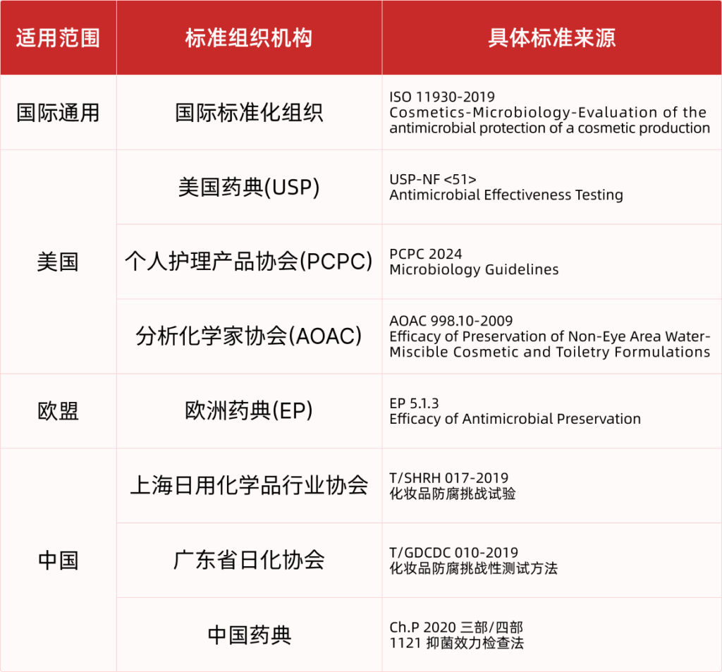 化妆品防腐体系挑战测试（PET）执行标准