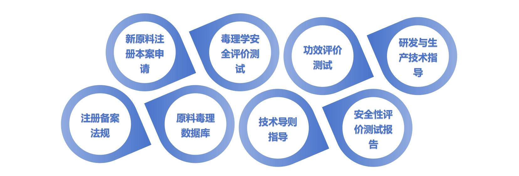 化妆品新原料备案毒理学测试项目