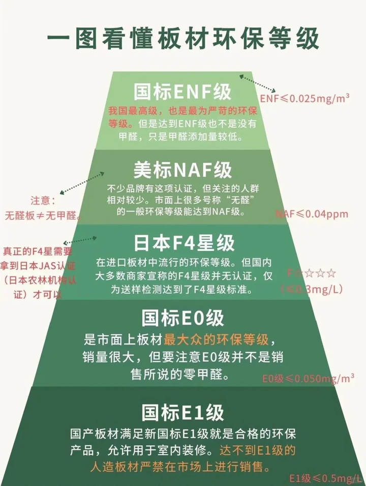 全屋定制ENF级板材型式检验标准