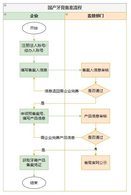 牙膏备案流程及检测要求