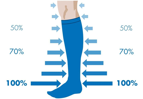 医用级弹力袜压力梯度分布测试标准
