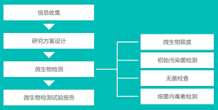 院线医美敷料微生物限度检测标准