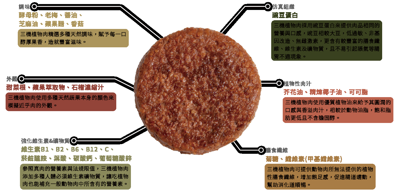 植物基人造肉营养成分执行标准